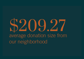 $209.27 average donation size from our neighborhood