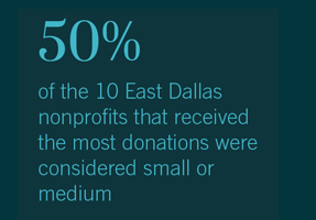 50% of the 10 East Dallas nonprofits that received the most donations were considered small or medium