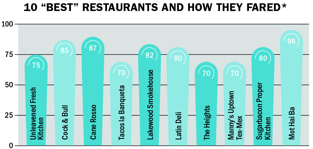 10 “best” restaurants and how they fared* in health inspection in East Dallas