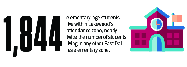 1,844 elementary-age students live within Lakewood’s attendance zone, nearly twice the number of students living in any other East Dallas elementary zone.