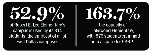 52.9% of Robert E. Lee Elementary’s campus is used by its 314 students, the emptiest of all of East Dallas campuses; 163.7% the capacity of Lakewood Elementary, with 876 students crammed into a space for 536.* *Construction at Lakewood, slated to be complete by winter 2017, will create enough space for 1,000 students.