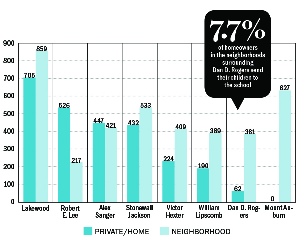 breakdown of students in a given elementary school zone who attend private or home school vs. their neighborhood school Lakewood elementary, Robert E. Lee, Alex Sanger, Stonewall Jackson, Victor Hester, William Lipscomb, Dan D. Rogers, Mount Auburn; 7.7% of homeowners in the neighborhoods surrounding Dan D. Rogers send their children to the school