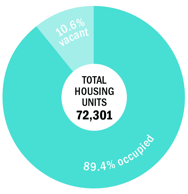 East Dallas vacant homes numbers versus occupied homes East Dallas TOTAL housing units