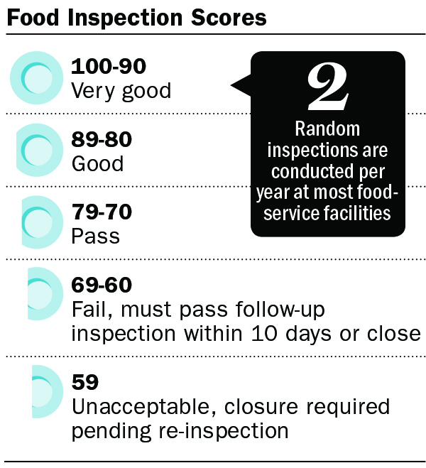 Food Inspection Scores ratings; 2 Random inspections are conducted per year at most food-service facilities