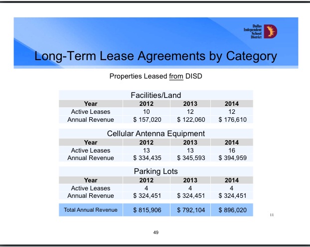 Screenshot of the Dallas ISD budget