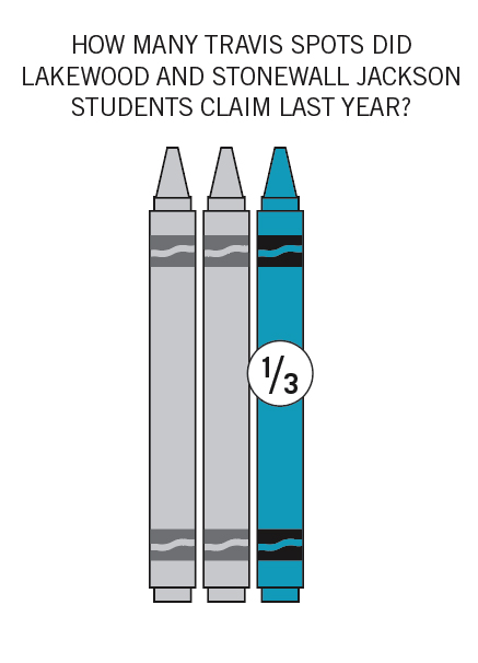 How many Travis spots did lakewood and stonewall jackson students claim last year? ONE THIRD