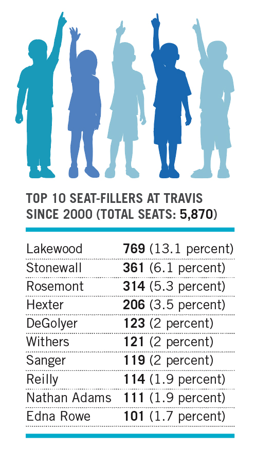 Top 10 seat-fillers at travis since 2000 (total seats: 5,870) Lakewood 769 (13.1 percent) Stonewall 361 (6.1 percent) Rosemont 314 (5.3 percent) Hexter 206 (3.5 percent) DeGolyer 123 (2 percent) Withers 121 (2 percent) Sanger 119 (2 percent) Reilly 114 (1.9 percent) Nathan Adams 111 (1.9 percent) Edna Rowe 101 (1.7 percent)