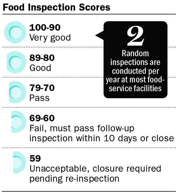 Food Inspection Scores ratings; 2 Random inspections are conducted per year at most food-service facilities