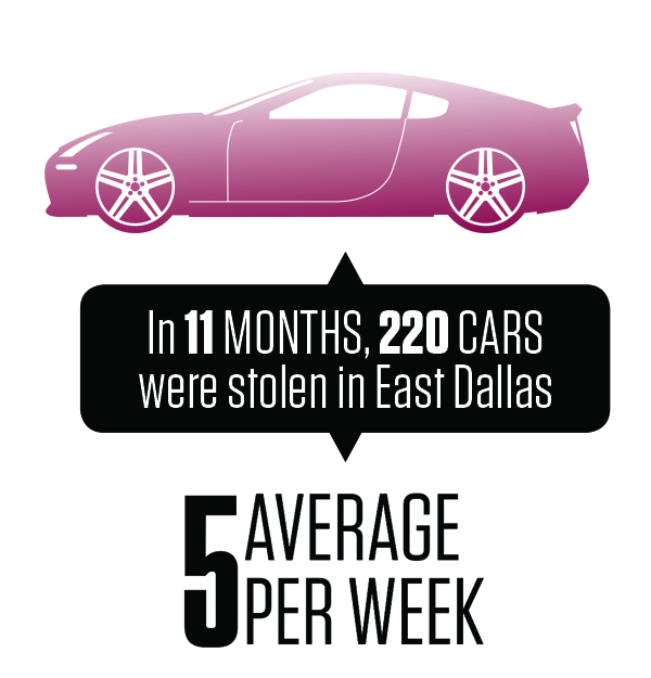 In 11 months, 220 cars were stolen in East Dallas average 5 per week copy