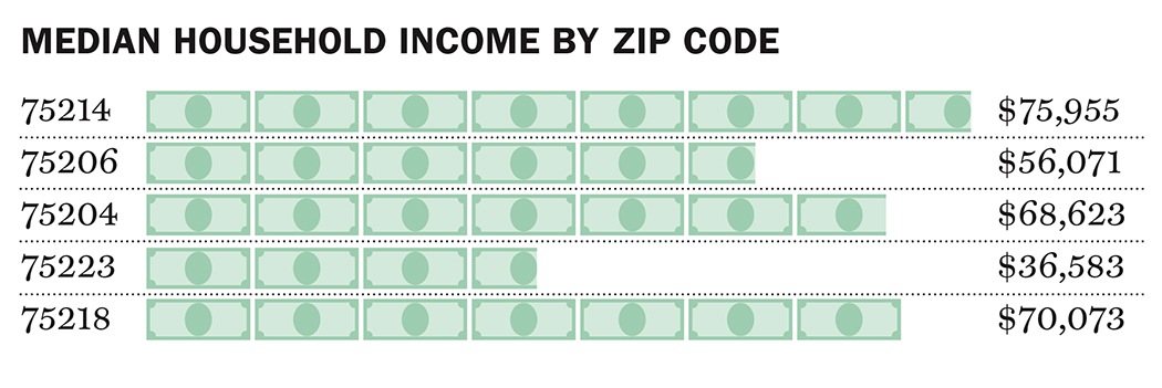 Median household income by zip code 75214; 75206; 75204; 75223; 75218