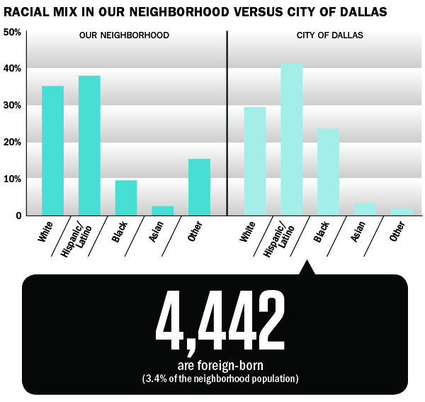 Racial mix in East Dallas versus city of dallas