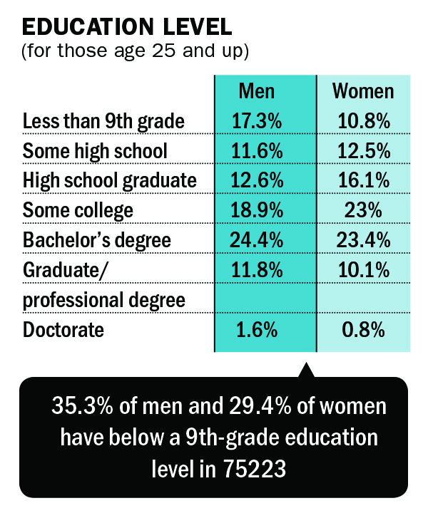 Education level for East Dallas residence (for those age 25 and up) 35.3% of men and 29.4% of women have below a 9th-grade education level in 75223