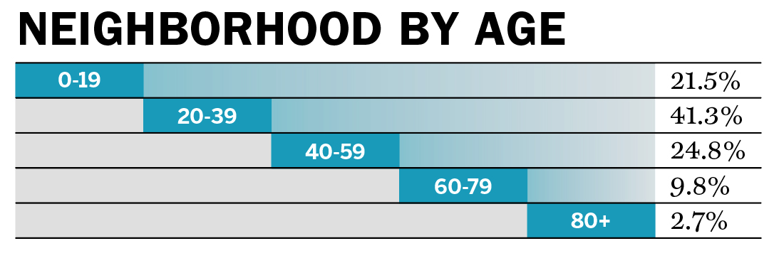 Median age of East Dallas residence population