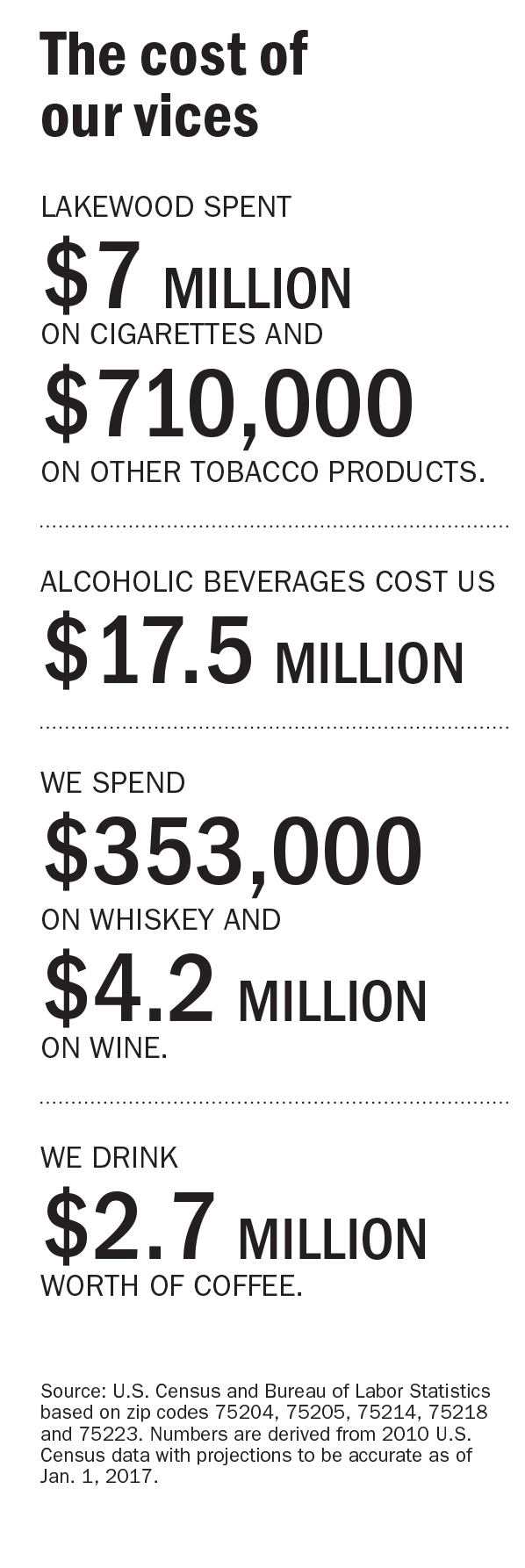 Go figure The cost of  our vices Lakewood spent $7 million on cigarettes and $710,000 on other tobacco products. Alcoholic beverages cost us $17.5 million We spend $353,000 on whiskey and $4.2 million on wine. We drink $2.7 million worth of coffee. Source: U.S. Census and Bureau of Labor Statistics based on zip codes 75204, 75205, 75214, 75218 and 75223. Numbers are derived from 2010 U.S. Census data with projections to be accurate as of Jan. 1, 2017.